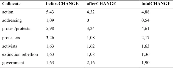 Table 5. Percentage frequency of collocates included in the  POLITICS  frame when compared  to total occurrences of climate change 