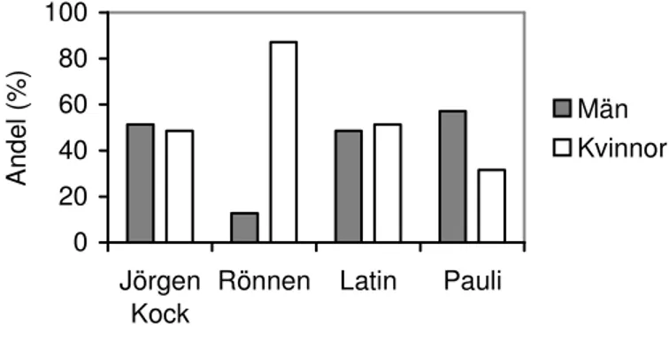 Figur 1. Visar andel (%) män och kvinnor på gymnasieskolorna: Jörgen kock, Rönnen, Latin och  Pauli