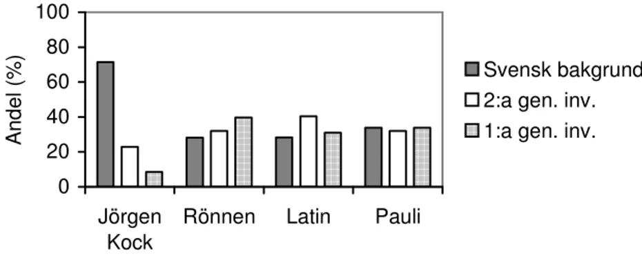 Figur 2. Visar andel (%) med svensk bakgrund, andra generationens invandrare och första  generationens invandrare på de olika skolorna