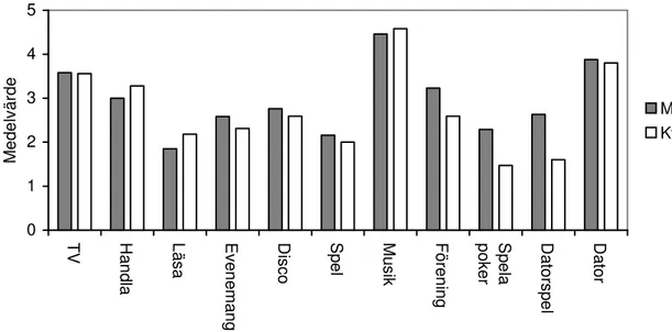 Figur 7. Visar hur ofta genomsnittet av männen och kvinnorna sysslar med olika aktiviteter på en  femgradig Likert-skala
