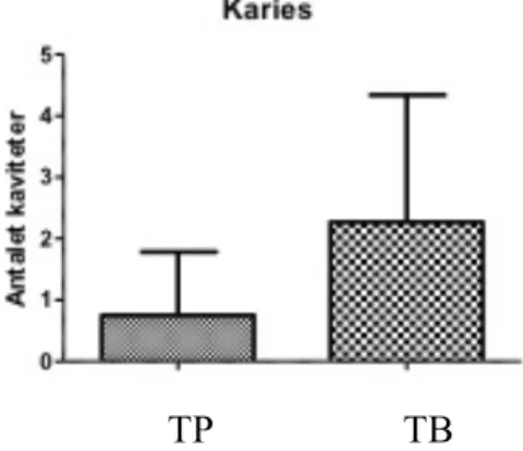 Figur 6: Antal kariesangrepp i grupperna som  använde tuggpinne (TP) (0,8±1,0) och 