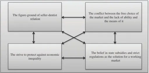Figure 1. The general psychological meaning structure of the lived experience of dentistry as a market, experience within the context of senior policymaking.
