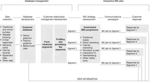 Figur 1: Interactive Integrated Marketing Communication model (Peltier, Schibrowsky &amp; Shultz,  2003)  