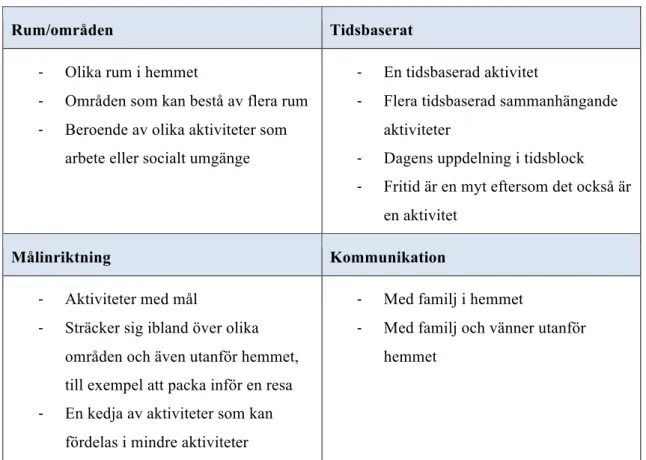 Tabell 2. Aktiviteter i hemmet ur olika synvinklar (Aldrich, 2003, s. 32-33). 