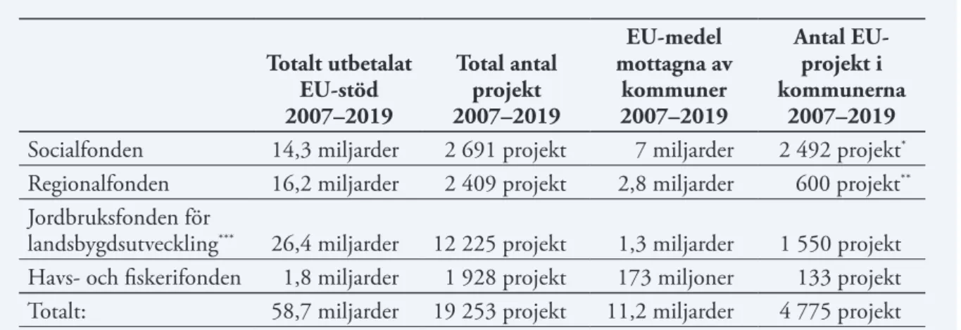 Tabell 1 Uppskattning av antal projekt och utbetalade   EU-medel för fyra EU-fonder, 2007–2019.