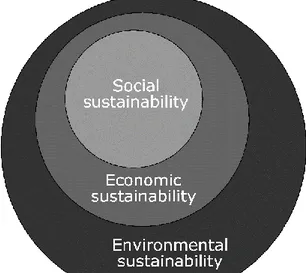 Figure 1. A conceptualisation of sustainable development 