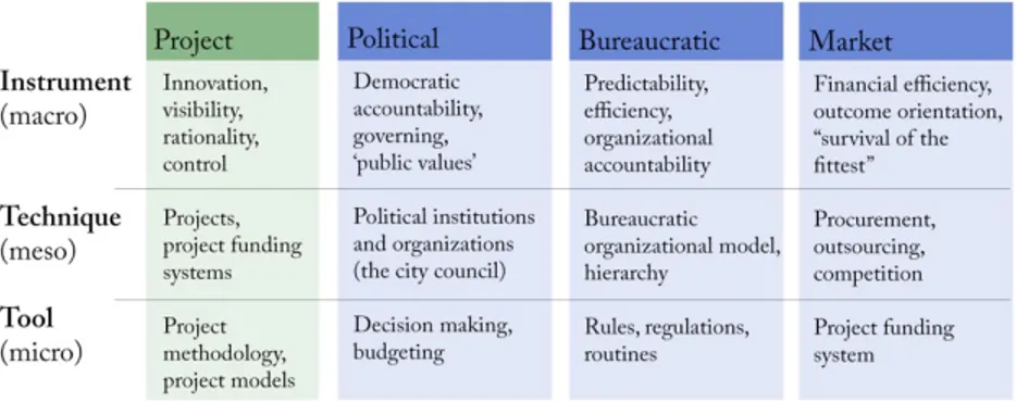 Fig. 2 Logics in local government – a summary 