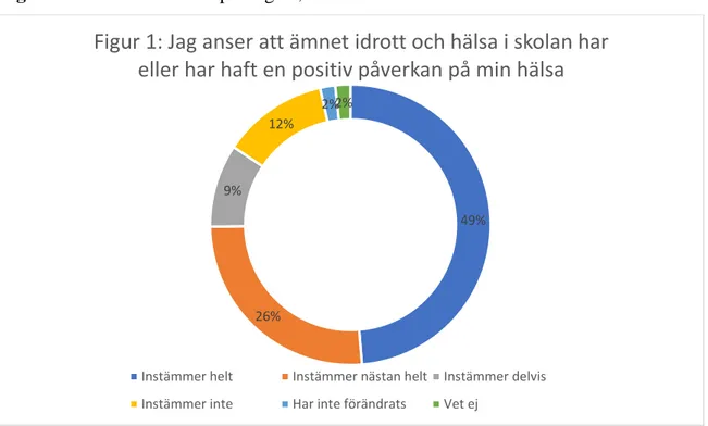 Figur 1: Jag anser att ämnet idrott och hälsa i skolan har  eller har haft en positiv påverkan på min hälsa