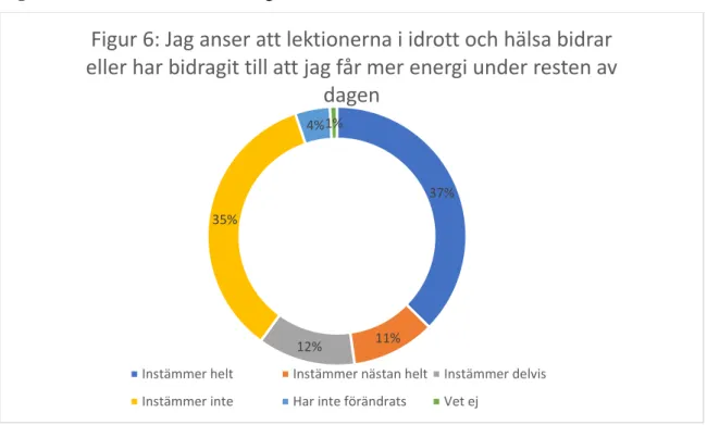 Figur 6: Jag anser att lektionerna i idrott och hälsa bidrar  eller har bidragit till att jag får mer energi under resten av 