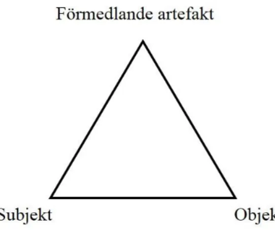 Figur 1: Vygotskys aktivitetsteoretiska triangel (Rezat, 2006, s. 411) 
