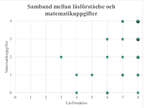 Diagram 1. Spridningsdiagram över alla elevers resultat i relation med varandra. De betonade punkterna  tyder på högre frekvens