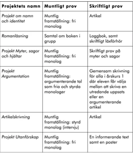 Tabell 6:1.  Sammanställning av svenskundervisningens innehåll läsåret  06-07.