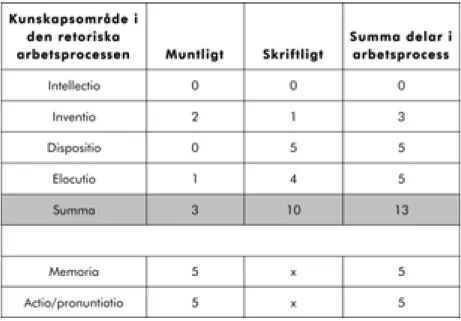 Tabell 6:4.  Textaktivitetens kunskapsområde i den retoriska arbetsproces- arbetsproces-sen.