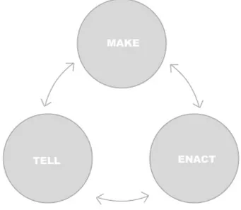 Figur 4: Illustration över hur de kollaborativa teknikerna inom Berätta(Tell),  Skapa(Make) och Utagera(Enact) bör förhålla sig till varandra