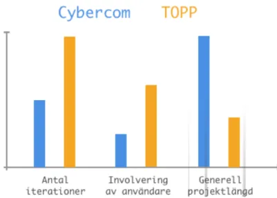 Figur 6: Översikt mellan Cybercom och TOPP. Inga exakta värden går att hämta ut,  därför är det ställt i förhållande till vad de olika svarade under intervjun, Se hela 