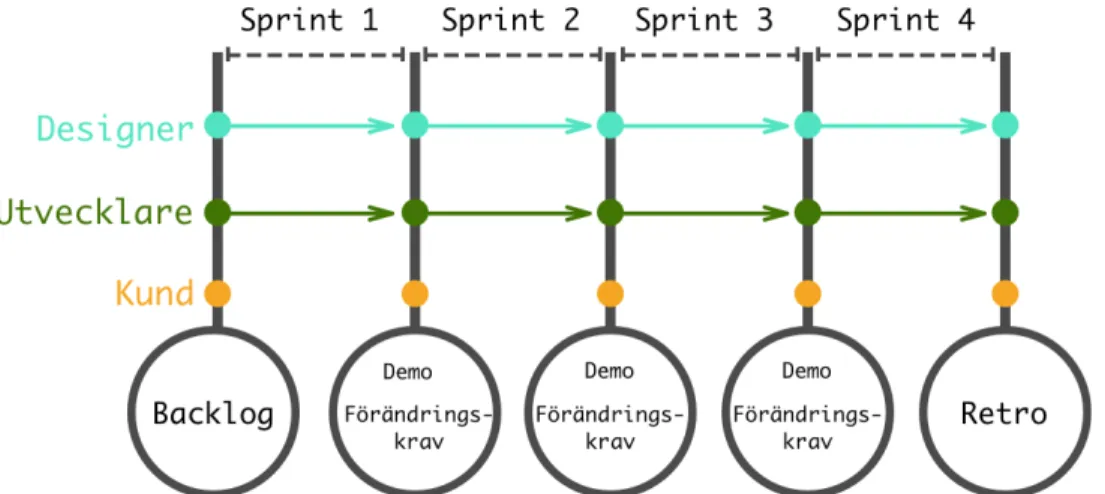 Figur 8: Illustration över en sprintarnas uppbyggnad i en typisk SCRUM-process. 