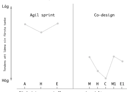 Figur 11: A, H, E, M, H, C, M1 och E1 är namn på deltagare. Se mer specifikt i Bilaga 3  – Resultat Co-design