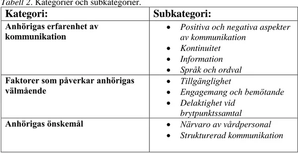 Tabell 2. Kategorier och subkategorier. 