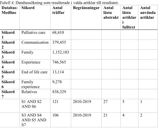 Tabell 4. Databassökning som resulterade i valda artiklar till resultatet.  Databas:  Medline  Sökord  Antal  träffar  Begränsningar  Antal lästa  abstrakt  Antal lästa  artiklar  i  fulltext  Antal  använda artiklar  Sökord  1  Palliative care  68,410  Sö