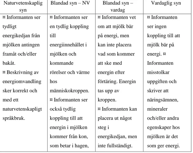 Tabell 3 - Bedömningsmatris 1 till fråga 3 