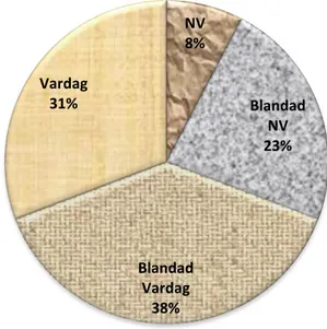 Figur 11 - Cirkeldiagram över svaren på fråga 4 från  Åk 2 GY