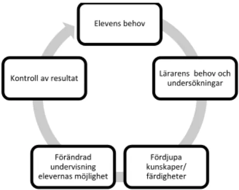 Figur 2.1. Lärares undersökande och kunskapsbildande cykler som skapar förutsättning för lärares anpassning  (Timperley, 2013, sid