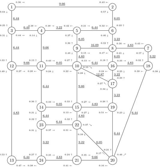 Fig. 1: Sioux-Falls network showing nodes and links. The underlined labels represent link lengths in kilometers