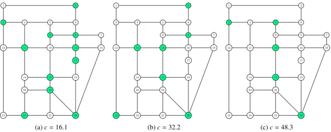 Fig. 3: Example of charging station allocations for the Sioux-Falls network with route cost parameters c = 16.1, c = 32.2, and c = 48.3 kilometers