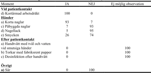 Tabell 1 sammanställning av utvalda observationsmoment (n=100) 