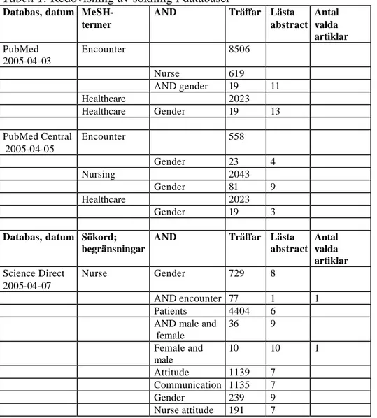 Tabell 1. Redovisning av sökning i databaser