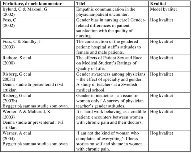 Tabell 3. Presentation av valda artiklar. 