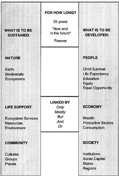 Figur 2. Modell som definierar vad som ska vara hållbart och vad  som behöver utvecklas, och hur de förhåller sig till varandra, i  den hållbara utvecklingen (Kates et al
