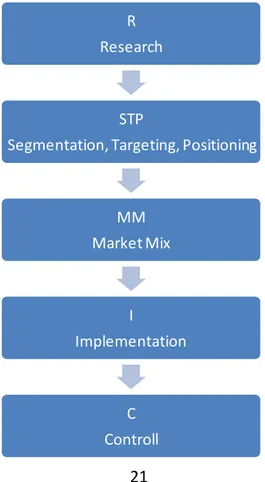 Figur 3. Modell som visar  Philip Kotlers fem stegs  modell från 1999 vilken  illustrerar processen för att  utveckla god marknadsföring  (Kotler1999)