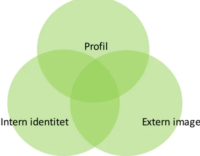 Figur 5. Modell som visar ett företags tre viktiga aspekter i samspel för en god extern  kommunikation i uppbyggandet av en hållbarhetsprofil (Olausson 2009)