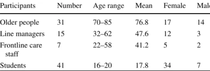 Table 1 Demographics of the focus groups participants