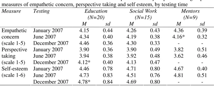 Table  4:  Means  and  standard  deviations  in  parentheses  by  experimental  group  on  measures of empathetic concern, perspective taking and self esteem, by testing time 