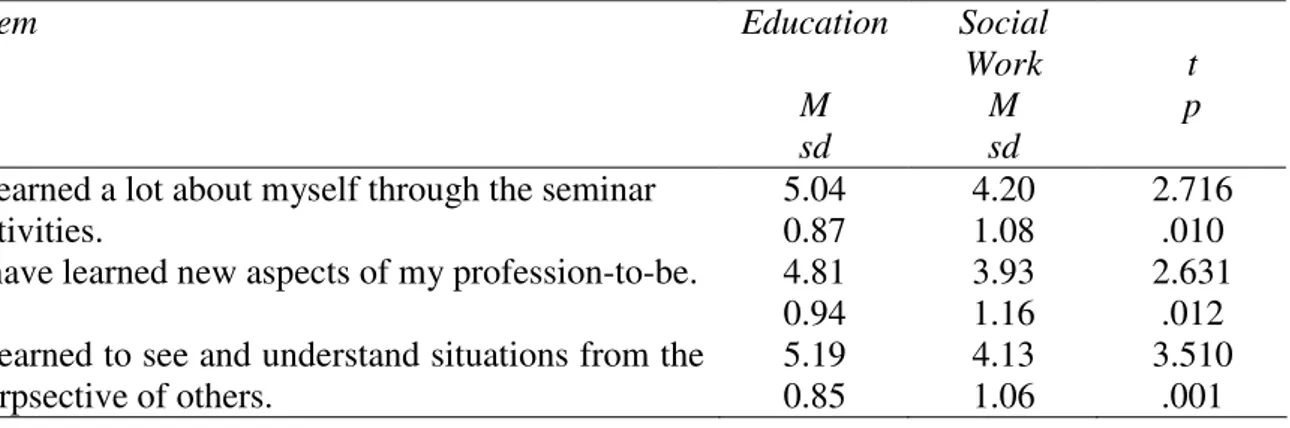 Table  3:  Mean  self  reports  of  learning  given  by  education  students  (N=25)  and  social  work  students (N=15) (scale 1-6)  Education  Social  Work  Item  M  sd M sd t  p  I learned a lot about myself through the seminar 