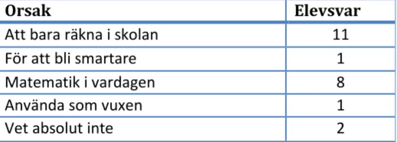 Tabell 4.1 Fråga 1. Kan du berätta för mig vad man kan använda matematik till? 