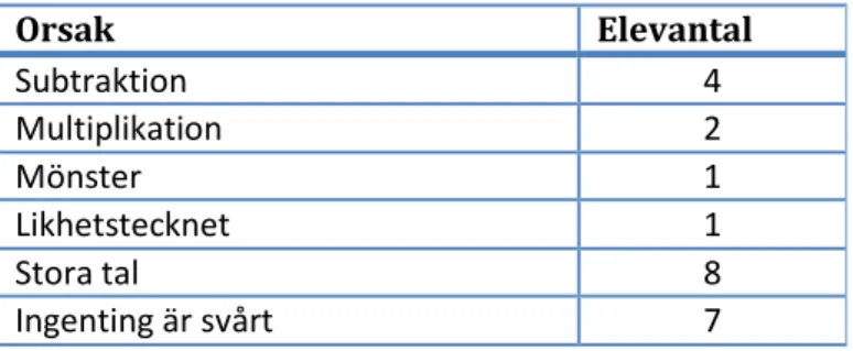 Tabell 4.4. Fråga 4. Finns det något i matematik som du tycker är svårt? 