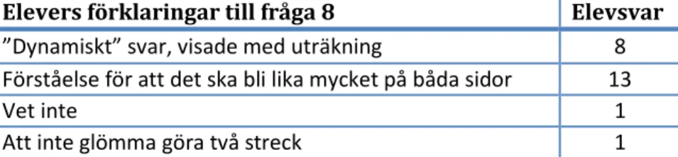 Tabell  4.6.  Fråga  8.  Kan  du  berätta  för  mig  vad  det  här  tecknet  (=)  betyder?  