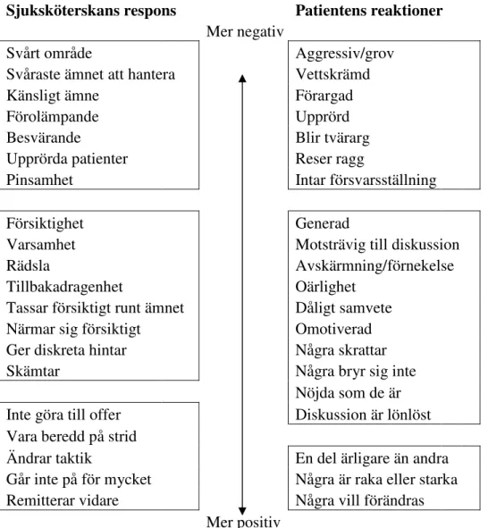 Figur 4. Sjuksköterskornas förklaring av deras egen och patienternas respons till  diskussioner om alkoholrelaterade problem