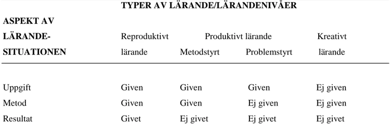 Tabell 1 Fyra typer av lärande som en funktion av det handlingsutrymme som finns i lärsituationen