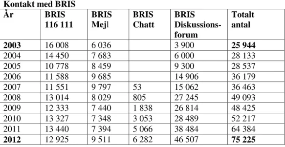 Tabell 1:2: Siffror tagna från BRIS- rapporten 2013. Tabellbilaga (Rapport 1, s.3)  Kontakt med BRIS 