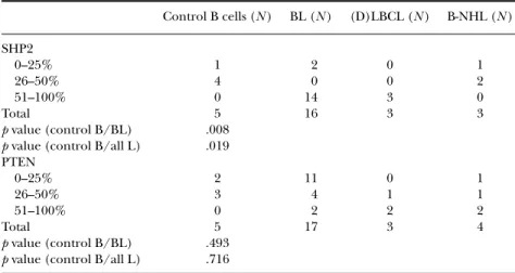 TABLE 5 B-cell Lymphoma Cases Display Nuclear SHP2 in a Higher Percentage of B-cells Compared to Controls Control B cells (N ) BL (N ) (D)LBCL (N ) B-NHL (N ) SHP2 0–25% 1 2 0 1 26–50% 4 0 0 2 51–100% 0 14 3 0 Total 5 16 3 3 p value (control B/BL) .008 p v