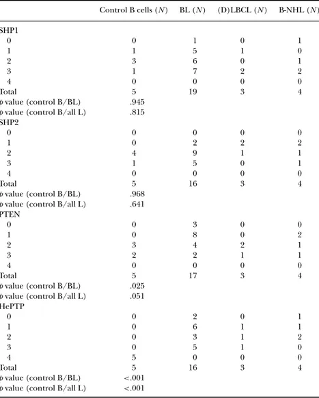 TABLE 3 Lower PTEN and HePTP Staining Intensity in B-cell Lymphoma Cases Compared to Controls Control B cells (N ) BL (N ) (D)LBCL (N ) B-NHL (N ) SHP1 0 0 1 0 1 1 1 5 1 0 2 3 6 0 1 3 1 7 2 2 4 0 0 0 0 Total 5 19 3 4 p value (control B/BL) .945 p value (co