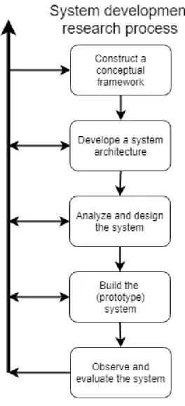 Figure 3: The steps according to Nunamakers methodology [22]