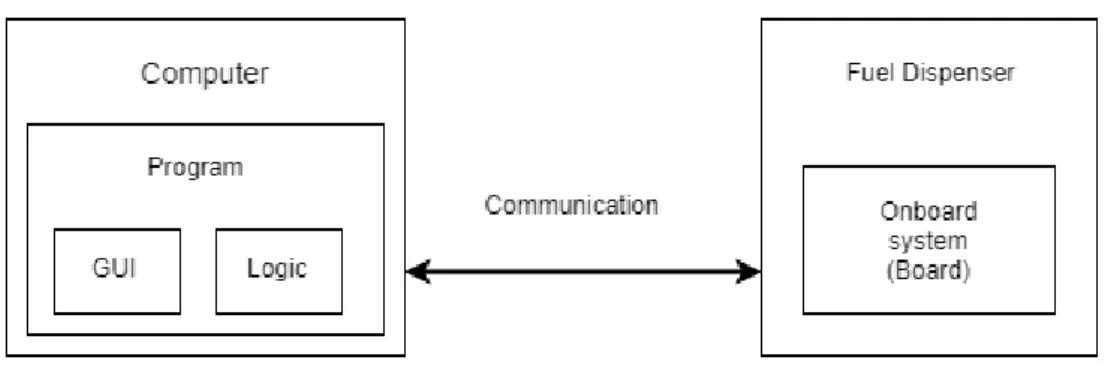 Figure 6: System overview