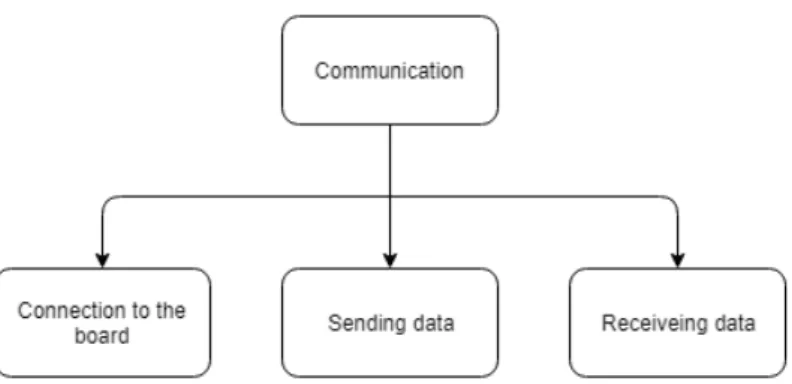 Figure 8: Communication 5.2.1 Basic GUI design