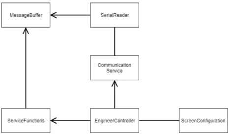 Figure 10: Class diagram over the engineering mode 5.3.2 Sequence diagram