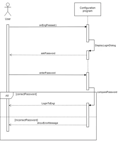 Figure 12: Sequence diagram over login